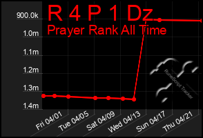 Total Graph of R 4 P 1 Dz