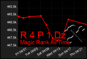 Total Graph of R 4 P 1 Dz