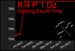 Total Graph of R 4 P 1 Dz