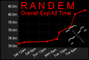 Total Graph of R A N D E M