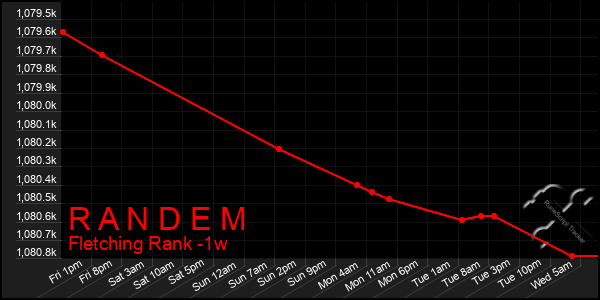 Last 7 Days Graph of R A N D E M