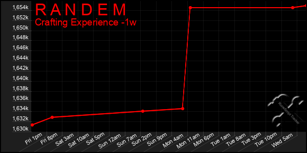 Last 7 Days Graph of R A N D E M