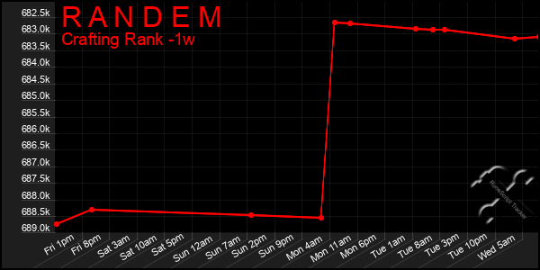 Last 7 Days Graph of R A N D E M