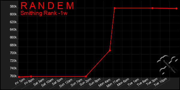 Last 7 Days Graph of R A N D E M