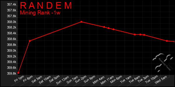 Last 7 Days Graph of R A N D E M