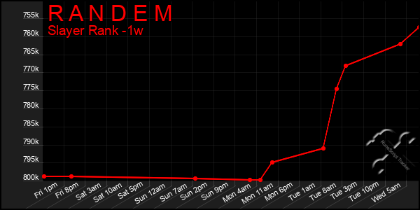 Last 7 Days Graph of R A N D E M