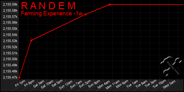 Last 7 Days Graph of R A N D E M
