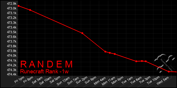 Last 7 Days Graph of R A N D E M