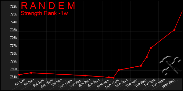 Last 7 Days Graph of R A N D E M