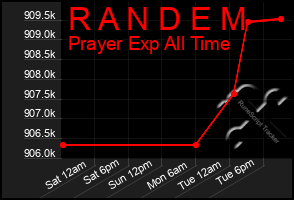 Total Graph of R A N D E M