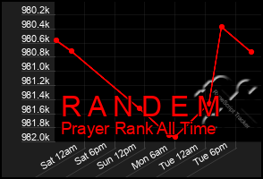 Total Graph of R A N D E M