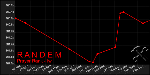 Last 7 Days Graph of R A N D E M