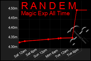 Total Graph of R A N D E M