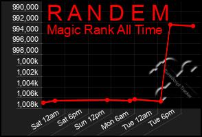 Total Graph of R A N D E M