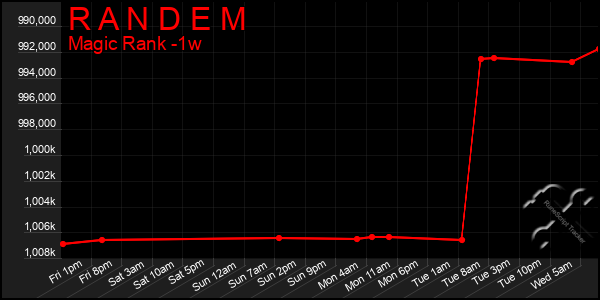 Last 7 Days Graph of R A N D E M