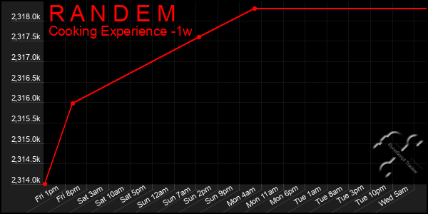 Last 7 Days Graph of R A N D E M