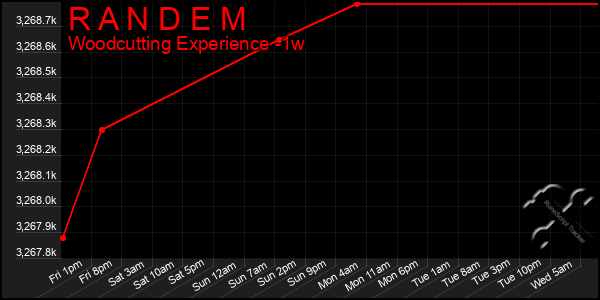 Last 7 Days Graph of R A N D E M