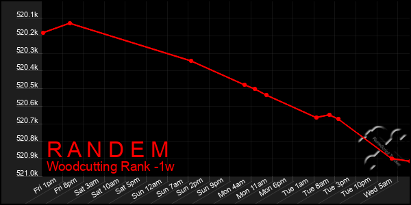 Last 7 Days Graph of R A N D E M