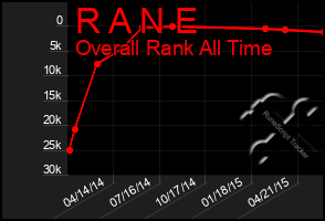 Total Graph of R A N E