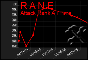 Total Graph of R A N E