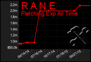 Total Graph of R A N E