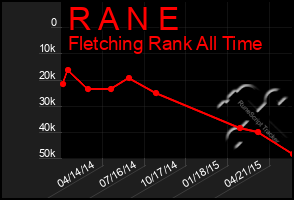 Total Graph of R A N E