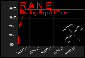 Total Graph of R A N E