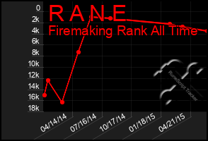 Total Graph of R A N E