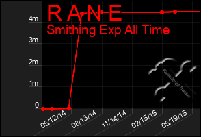 Total Graph of R A N E