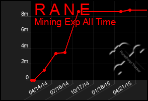 Total Graph of R A N E