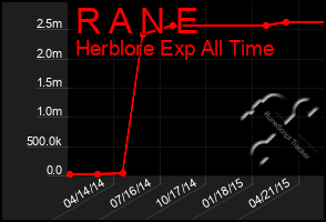 Total Graph of R A N E