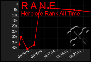 Total Graph of R A N E