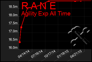 Total Graph of R A N E