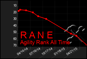 Total Graph of R A N E