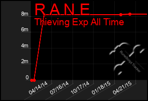 Total Graph of R A N E