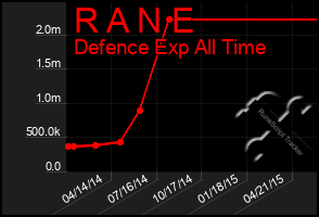 Total Graph of R A N E