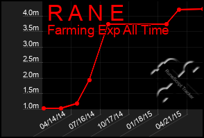 Total Graph of R A N E