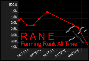 Total Graph of R A N E