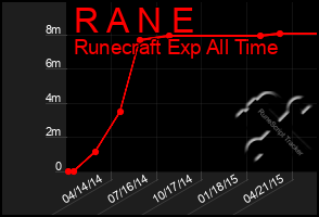 Total Graph of R A N E