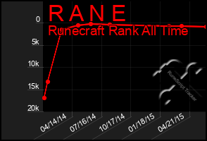 Total Graph of R A N E