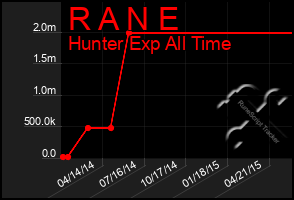 Total Graph of R A N E