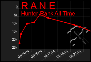 Total Graph of R A N E