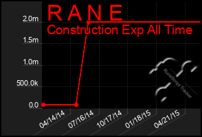 Total Graph of R A N E