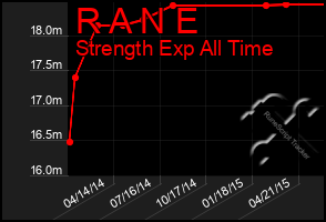 Total Graph of R A N E