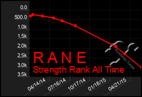 Total Graph of R A N E