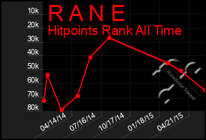 Total Graph of R A N E