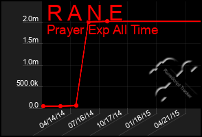 Total Graph of R A N E