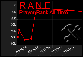 Total Graph of R A N E