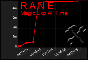 Total Graph of R A N E