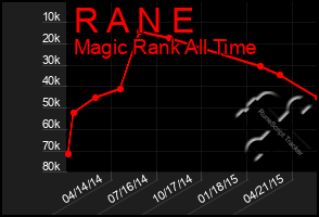 Total Graph of R A N E